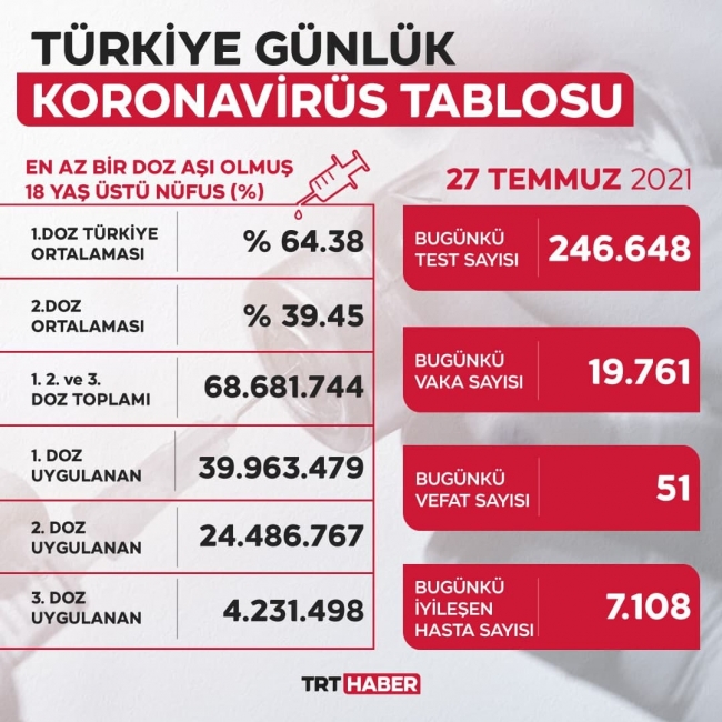 27 Temmuz 2021 korona tablosu… Bugünkü vaka sayısında rekor artış